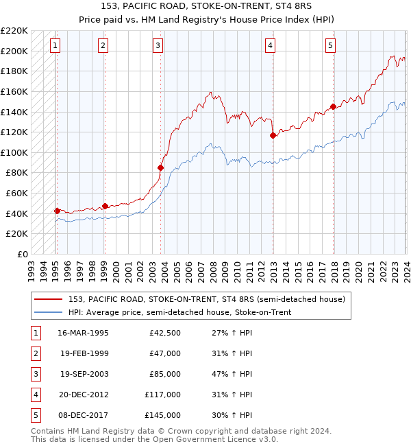 153, PACIFIC ROAD, STOKE-ON-TRENT, ST4 8RS: Price paid vs HM Land Registry's House Price Index