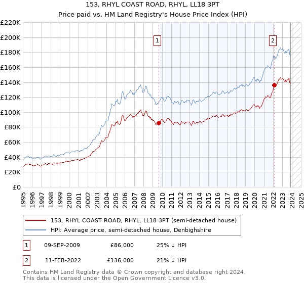 153, RHYL COAST ROAD, RHYL, LL18 3PT: Price paid vs HM Land Registry's House Price Index