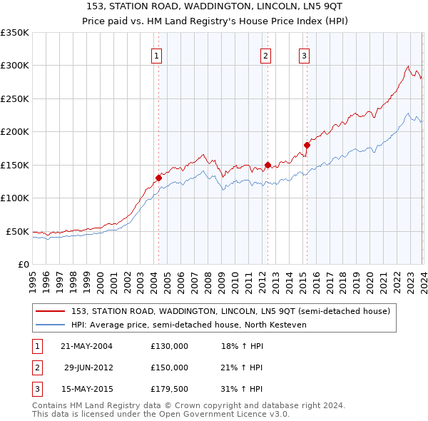 153, STATION ROAD, WADDINGTON, LINCOLN, LN5 9QT: Price paid vs HM Land Registry's House Price Index