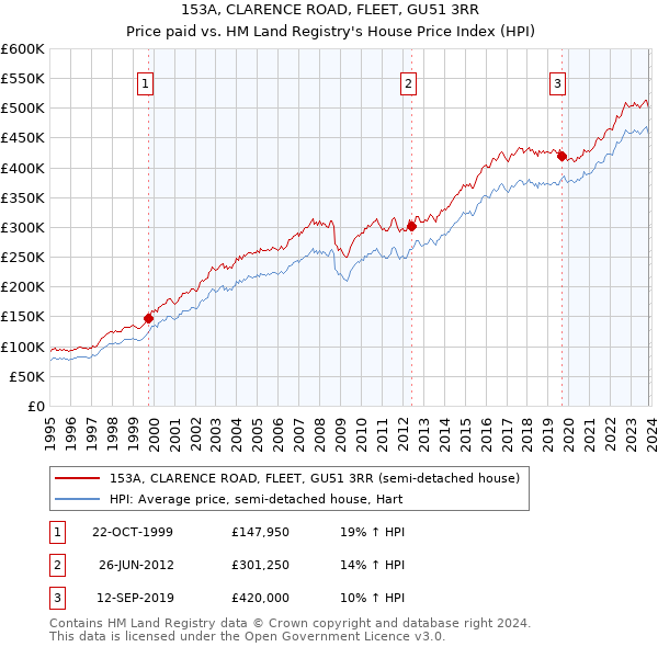 153A, CLARENCE ROAD, FLEET, GU51 3RR: Price paid vs HM Land Registry's House Price Index