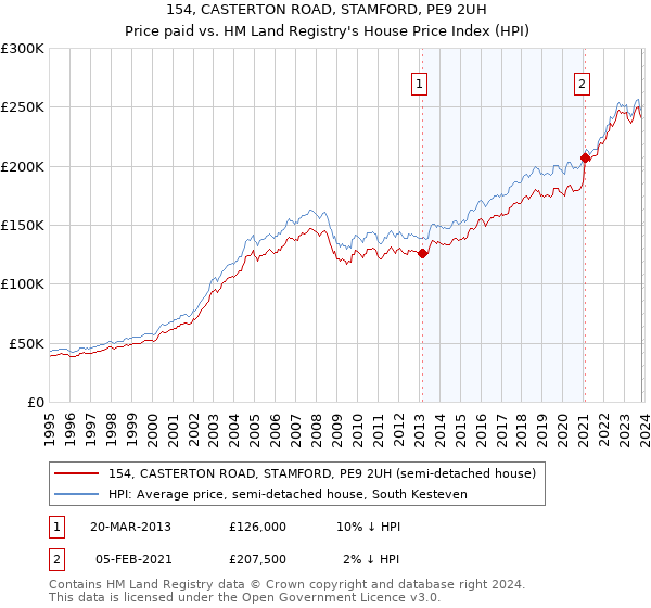 154, CASTERTON ROAD, STAMFORD, PE9 2UH: Price paid vs HM Land Registry's House Price Index