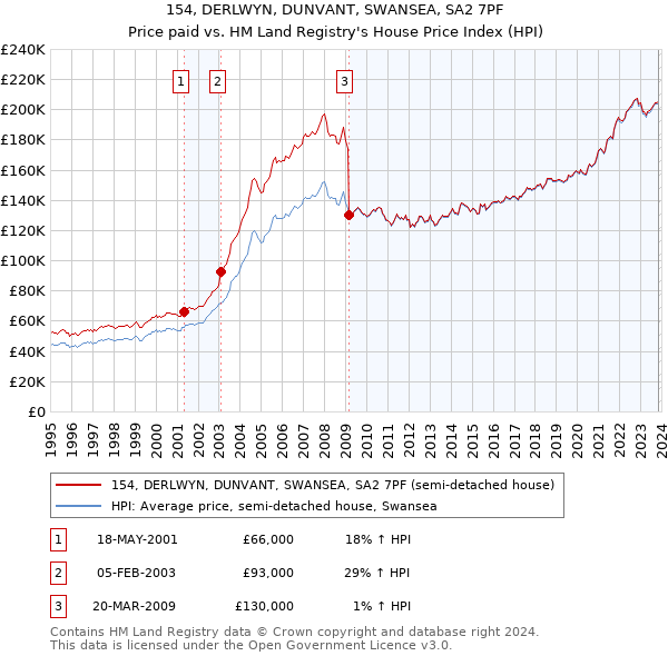 154, DERLWYN, DUNVANT, SWANSEA, SA2 7PF: Price paid vs HM Land Registry's House Price Index