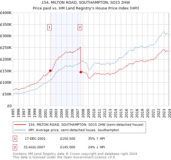 154, MILTON ROAD, SOUTHAMPTON, SO15 2HW: Price paid vs HM Land Registry's House Price Index