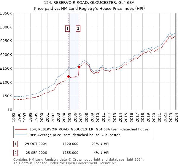 154, RESERVOIR ROAD, GLOUCESTER, GL4 6SA: Price paid vs HM Land Registry's House Price Index