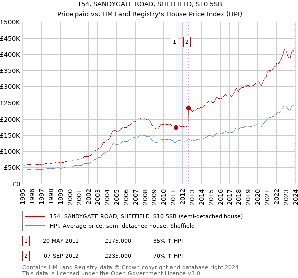 154, SANDYGATE ROAD, SHEFFIELD, S10 5SB: Price paid vs HM Land Registry's House Price Index