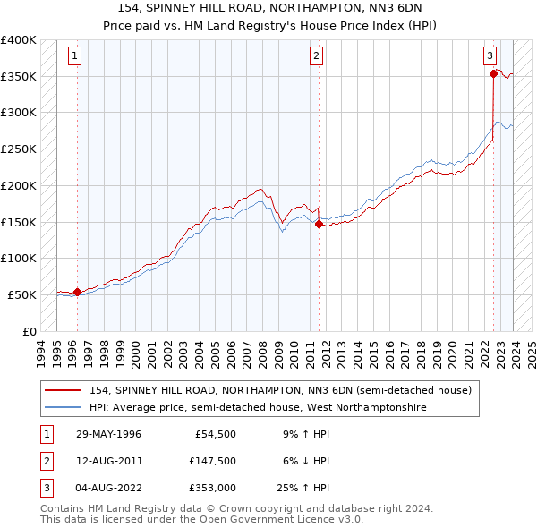 154, SPINNEY HILL ROAD, NORTHAMPTON, NN3 6DN: Price paid vs HM Land Registry's House Price Index