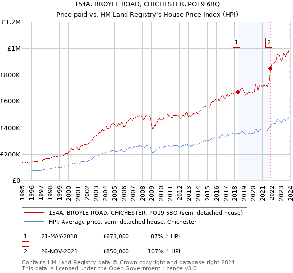 154A, BROYLE ROAD, CHICHESTER, PO19 6BQ: Price paid vs HM Land Registry's House Price Index