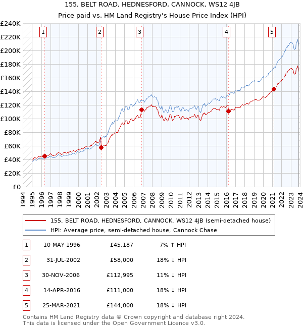 155, BELT ROAD, HEDNESFORD, CANNOCK, WS12 4JB: Price paid vs HM Land Registry's House Price Index