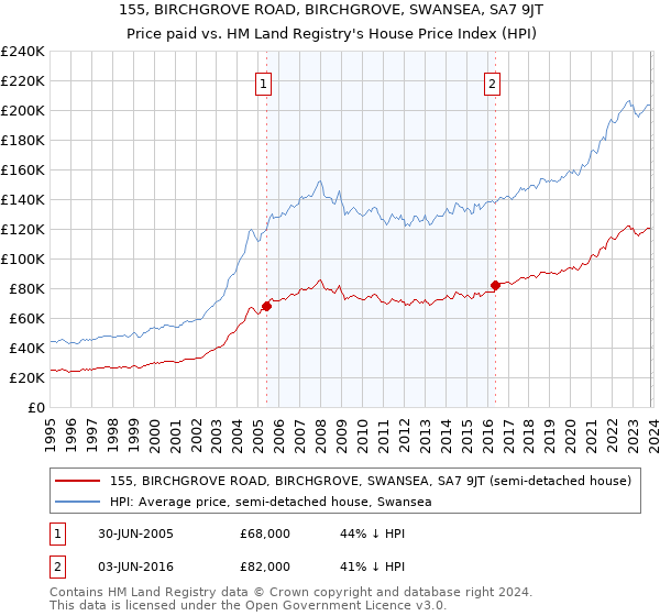 155, BIRCHGROVE ROAD, BIRCHGROVE, SWANSEA, SA7 9JT: Price paid vs HM Land Registry's House Price Index