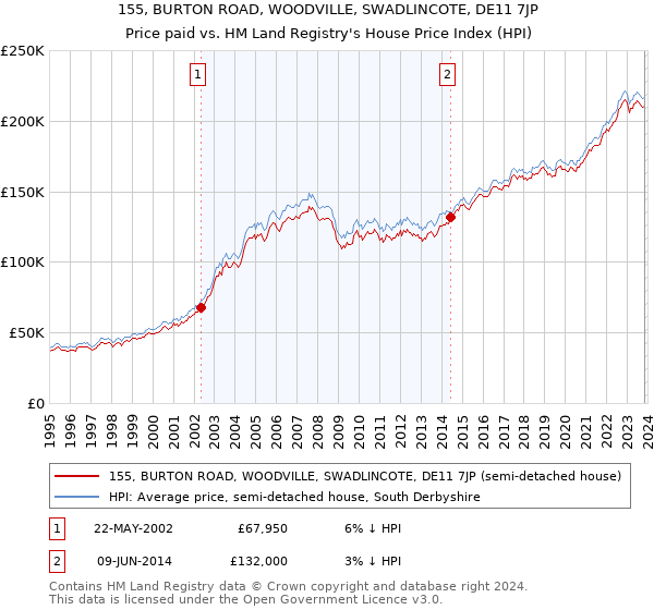 155, BURTON ROAD, WOODVILLE, SWADLINCOTE, DE11 7JP: Price paid vs HM Land Registry's House Price Index