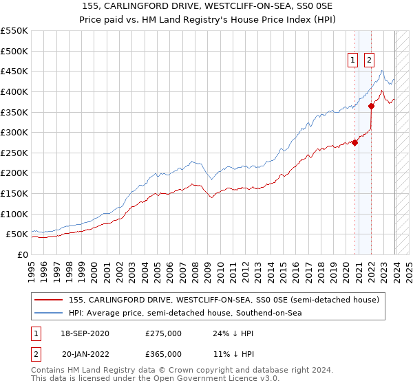 155, CARLINGFORD DRIVE, WESTCLIFF-ON-SEA, SS0 0SE: Price paid vs HM Land Registry's House Price Index