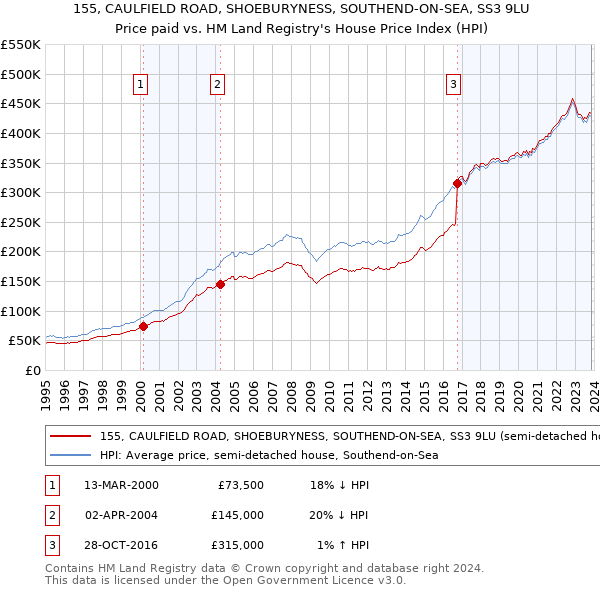 155, CAULFIELD ROAD, SHOEBURYNESS, SOUTHEND-ON-SEA, SS3 9LU: Price paid vs HM Land Registry's House Price Index