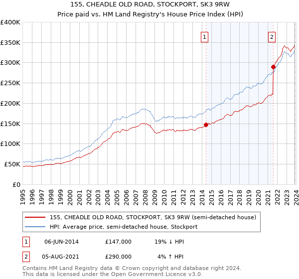 155, CHEADLE OLD ROAD, STOCKPORT, SK3 9RW: Price paid vs HM Land Registry's House Price Index