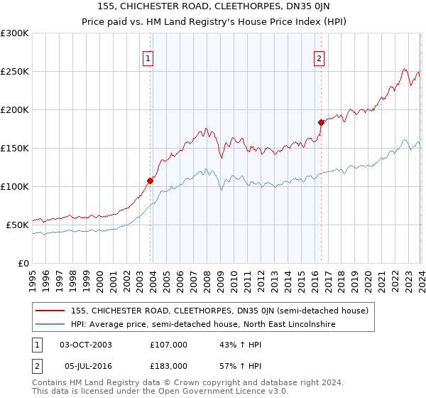 155, CHICHESTER ROAD, CLEETHORPES, DN35 0JN: Price paid vs HM Land Registry's House Price Index