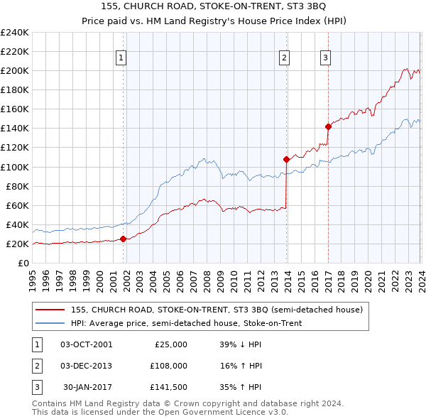 155, CHURCH ROAD, STOKE-ON-TRENT, ST3 3BQ: Price paid vs HM Land Registry's House Price Index