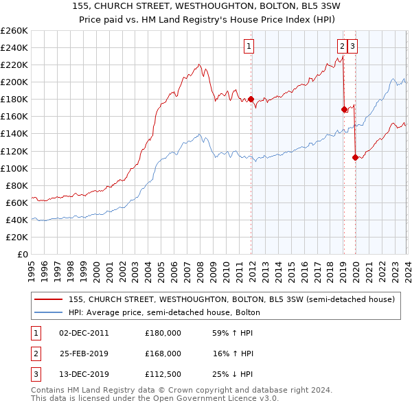 155, CHURCH STREET, WESTHOUGHTON, BOLTON, BL5 3SW: Price paid vs HM Land Registry's House Price Index