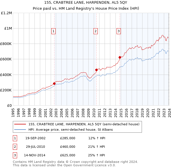 155, CRABTREE LANE, HARPENDEN, AL5 5QY: Price paid vs HM Land Registry's House Price Index