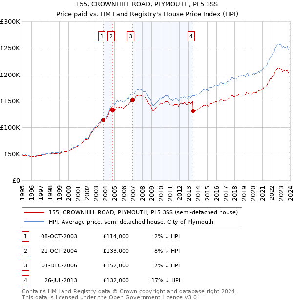 155, CROWNHILL ROAD, PLYMOUTH, PL5 3SS: Price paid vs HM Land Registry's House Price Index