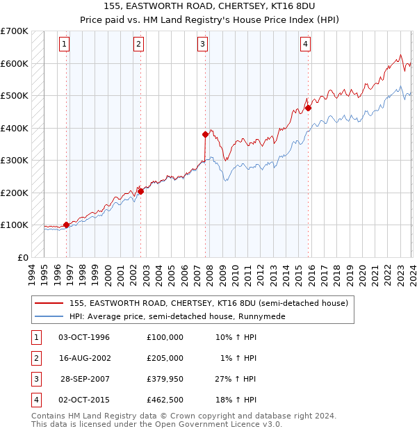 155, EASTWORTH ROAD, CHERTSEY, KT16 8DU: Price paid vs HM Land Registry's House Price Index