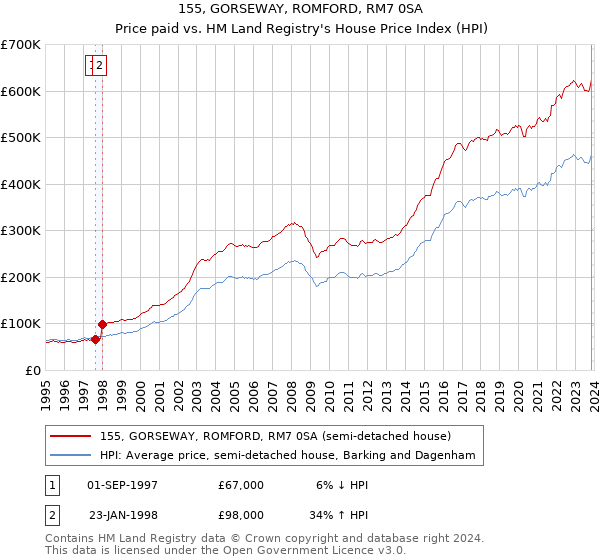 155, GORSEWAY, ROMFORD, RM7 0SA: Price paid vs HM Land Registry's House Price Index