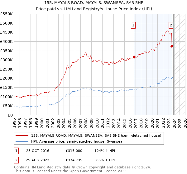 155, MAYALS ROAD, MAYALS, SWANSEA, SA3 5HE: Price paid vs HM Land Registry's House Price Index