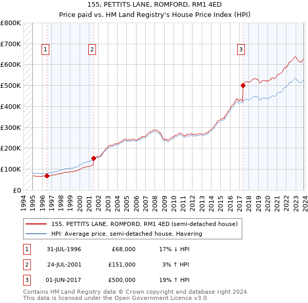 155, PETTITS LANE, ROMFORD, RM1 4ED: Price paid vs HM Land Registry's House Price Index