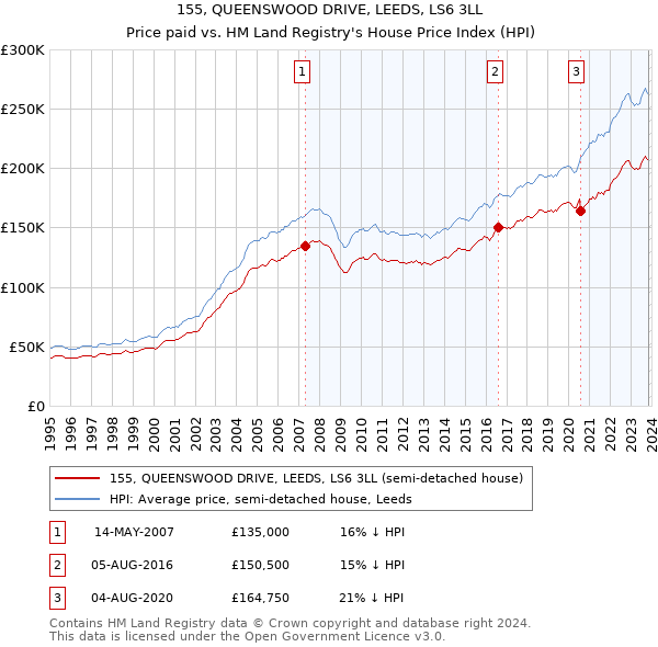 155, QUEENSWOOD DRIVE, LEEDS, LS6 3LL: Price paid vs HM Land Registry's House Price Index