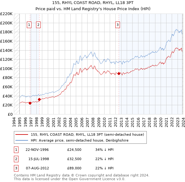 155, RHYL COAST ROAD, RHYL, LL18 3PT: Price paid vs HM Land Registry's House Price Index