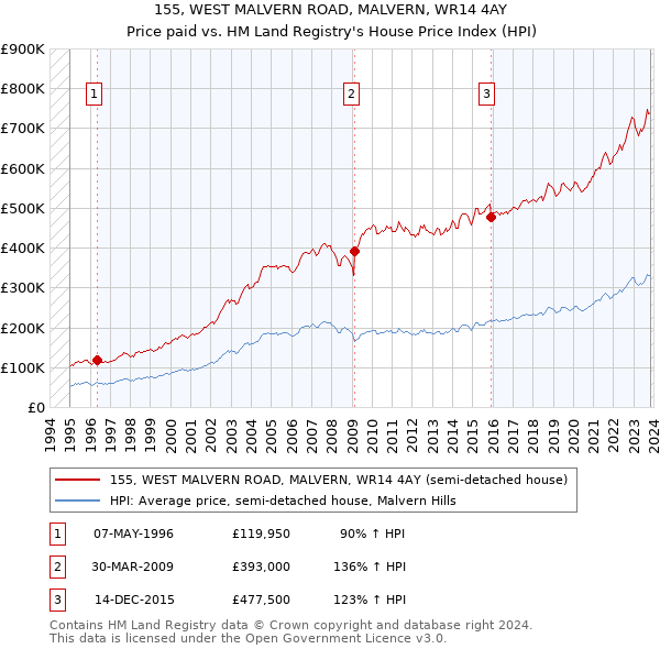 155, WEST MALVERN ROAD, MALVERN, WR14 4AY: Price paid vs HM Land Registry's House Price Index
