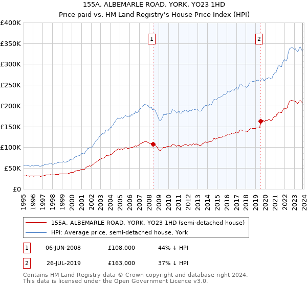 155A, ALBEMARLE ROAD, YORK, YO23 1HD: Price paid vs HM Land Registry's House Price Index