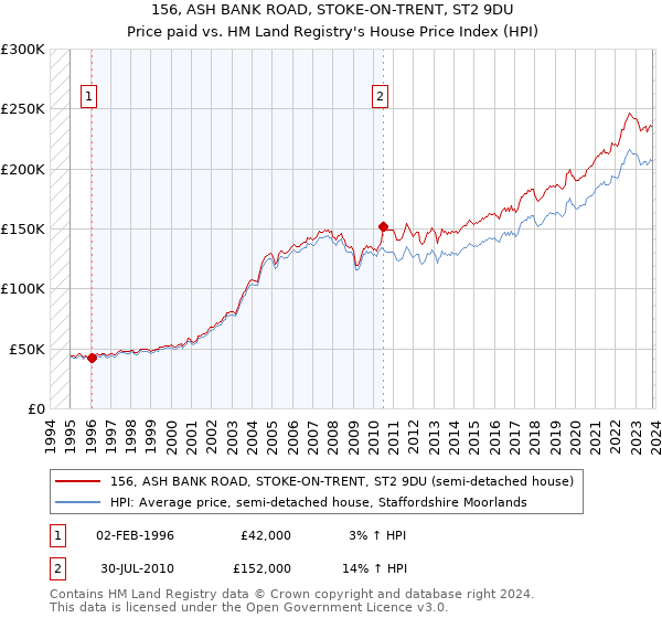 156, ASH BANK ROAD, STOKE-ON-TRENT, ST2 9DU: Price paid vs HM Land Registry's House Price Index