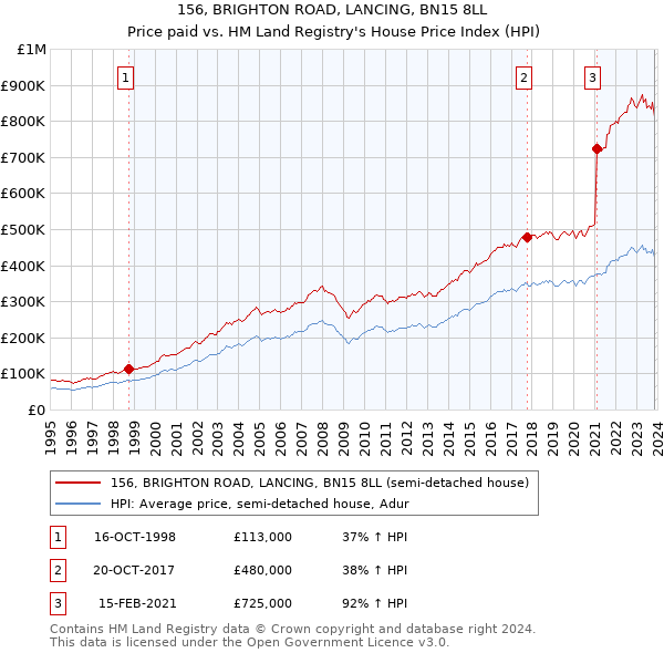 156, BRIGHTON ROAD, LANCING, BN15 8LL: Price paid vs HM Land Registry's House Price Index