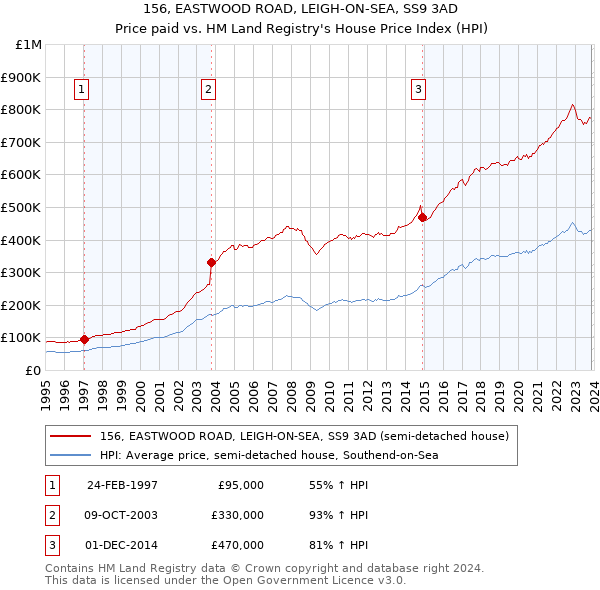 156, EASTWOOD ROAD, LEIGH-ON-SEA, SS9 3AD: Price paid vs HM Land Registry's House Price Index