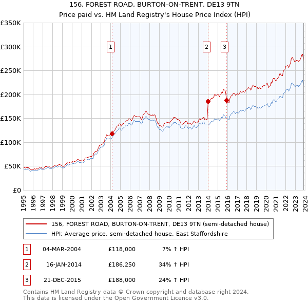 156, FOREST ROAD, BURTON-ON-TRENT, DE13 9TN: Price paid vs HM Land Registry's House Price Index