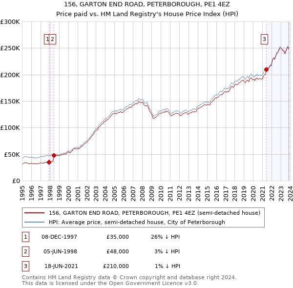 156, GARTON END ROAD, PETERBOROUGH, PE1 4EZ: Price paid vs HM Land Registry's House Price Index