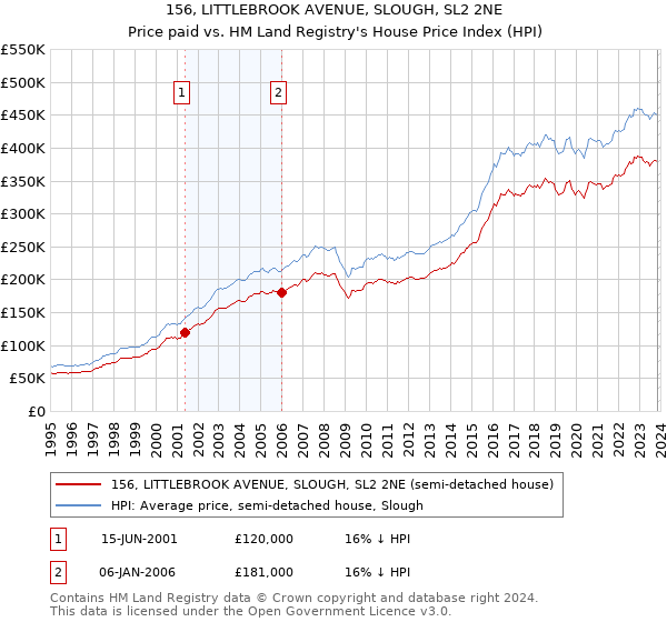 156, LITTLEBROOK AVENUE, SLOUGH, SL2 2NE: Price paid vs HM Land Registry's House Price Index