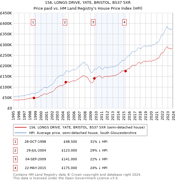 156, LONGS DRIVE, YATE, BRISTOL, BS37 5XR: Price paid vs HM Land Registry's House Price Index