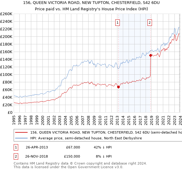 156, QUEEN VICTORIA ROAD, NEW TUPTON, CHESTERFIELD, S42 6DU: Price paid vs HM Land Registry's House Price Index