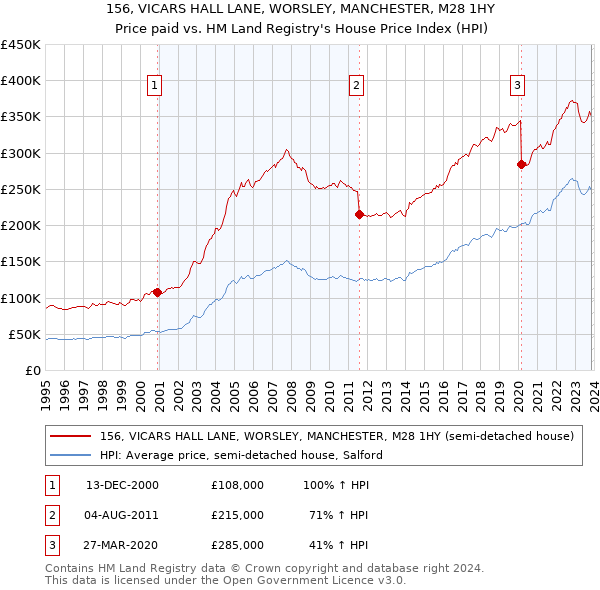 156, VICARS HALL LANE, WORSLEY, MANCHESTER, M28 1HY: Price paid vs HM Land Registry's House Price Index