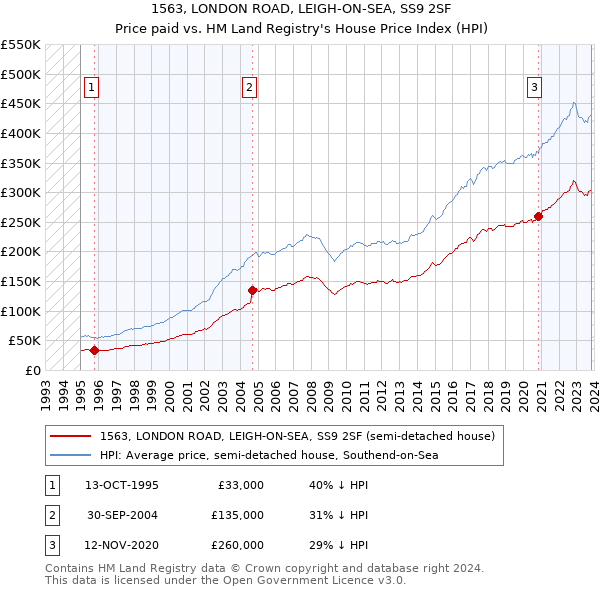 1563, LONDON ROAD, LEIGH-ON-SEA, SS9 2SF: Price paid vs HM Land Registry's House Price Index