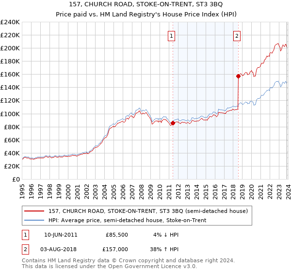 157, CHURCH ROAD, STOKE-ON-TRENT, ST3 3BQ: Price paid vs HM Land Registry's House Price Index