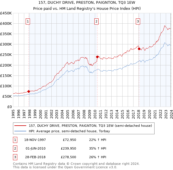 157, DUCHY DRIVE, PRESTON, PAIGNTON, TQ3 1EW: Price paid vs HM Land Registry's House Price Index