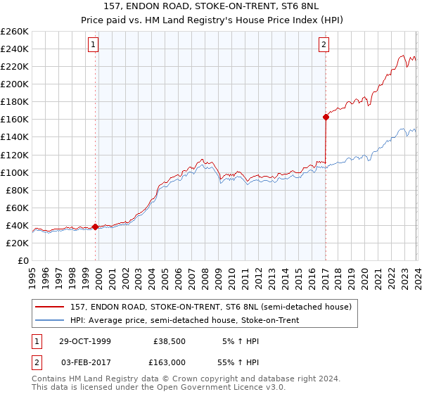 157, ENDON ROAD, STOKE-ON-TRENT, ST6 8NL: Price paid vs HM Land Registry's House Price Index