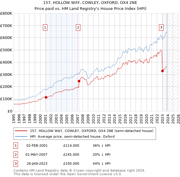 157, HOLLOW WAY, COWLEY, OXFORD, OX4 2NE: Price paid vs HM Land Registry's House Price Index