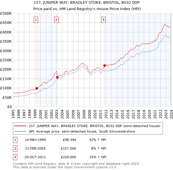 157, JUNIPER WAY, BRADLEY STOKE, BRISTOL, BS32 0DP: Price paid vs HM Land Registry's House Price Index