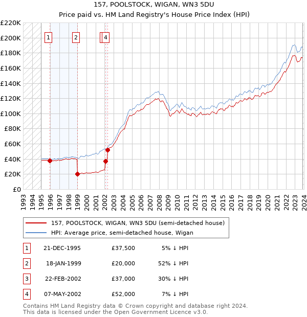 157, POOLSTOCK, WIGAN, WN3 5DU: Price paid vs HM Land Registry's House Price Index