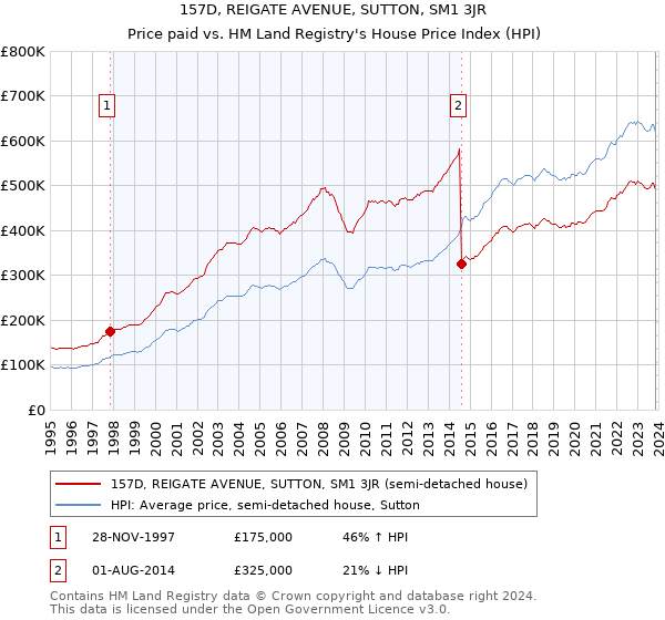 157D, REIGATE AVENUE, SUTTON, SM1 3JR: Price paid vs HM Land Registry's House Price Index