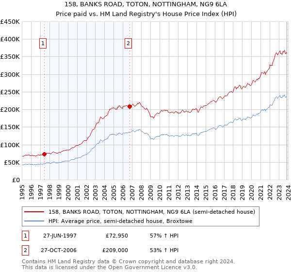 158, BANKS ROAD, TOTON, NOTTINGHAM, NG9 6LA: Price paid vs HM Land Registry's House Price Index