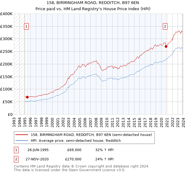 158, BIRMINGHAM ROAD, REDDITCH, B97 6EN: Price paid vs HM Land Registry's House Price Index