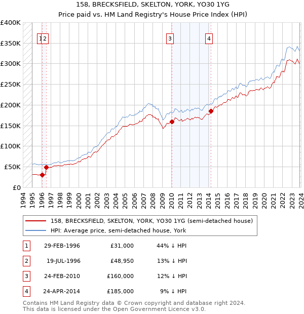 158, BRECKSFIELD, SKELTON, YORK, YO30 1YG: Price paid vs HM Land Registry's House Price Index